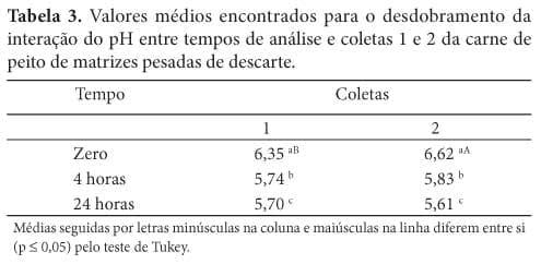 Avaliação e caracterização da qualidade da carne de peito (Pectoralis major) de matrizes pesadas em final de ciclo produtivo - Image 5