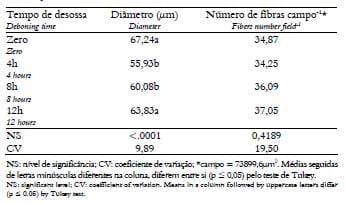 Avaliação do efeito do tempo de desossa sobre a qualidade da carne de peito de matrizes pesadas de descarte - Image 4