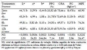 Avaliação do efeito do tempo de desossa sobre a qualidade da carne de peito de matrizes pesadas de descarte - Image 3