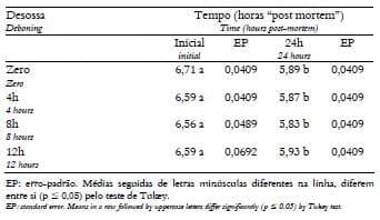 Avaliação do efeito do tempo de desossa sobre a qualidade da carne de peito de matrizes pesadas de descarte - Image 2