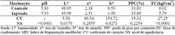 Avaliação da qualidade e da técnica de marinação por injeção na carne de peito de matrizes pesadas de frango de corte em final de ciclo produtivo - Image 2