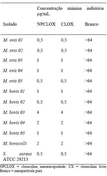 Avaliação in vitro de cloxacilina nanoencapsulada contra diferentes isolados de moraxella - Image 1