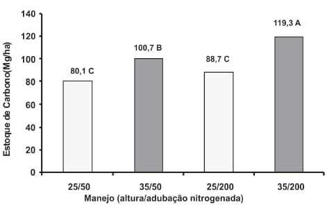 Sustentabilidade de pastagens – manejo adequado como medida redutora da emissão de gases de efeito estufa - Image 14