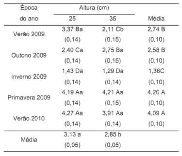 Sustentabilidade de pastagens – manejo adequado como medida redutora da emissão de gases de efeito estufa - Image 7