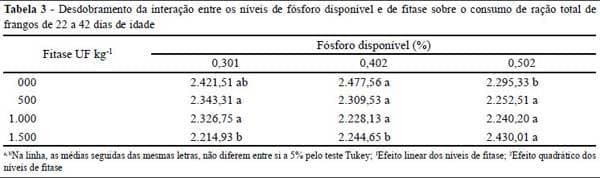 Suplementação da fitase em rações com diferentes níveis de fósforo disponível para frangos de corte - Image 3