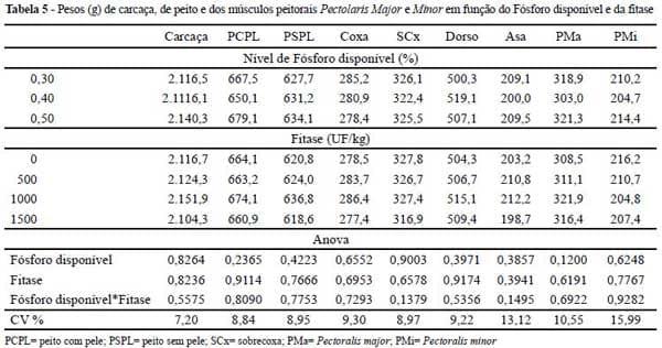 Suplementação da fitase em rações com diferentes níveis de fósforo disponível para frangos de corte - Image 5