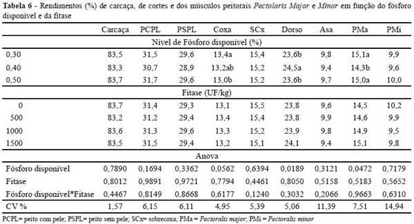Suplementação da fitase em rações com diferentes níveis de fósforo disponível para frangos de corte - Image 6