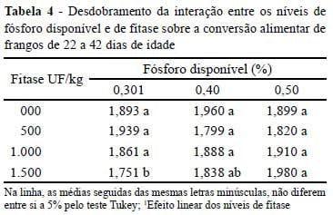 Suplementação da fitase em rações com diferentes níveis de fósforo disponível para frangos de corte - Image 4