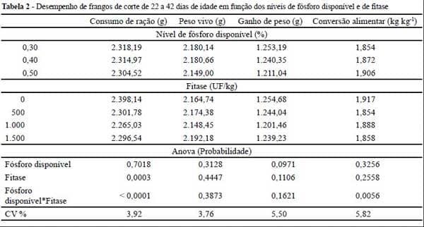 Suplementação da fitase em rações com diferentes níveis de fósforo disponível para frangos de corte - Image 2