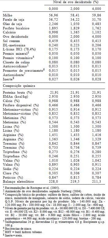 Efeito do tempo de jejum pós-eclosão, valores energéticos e inclusão do ovo desidratado em dietas pré-iniciais e iniciais de pintos de corte - Image 2
