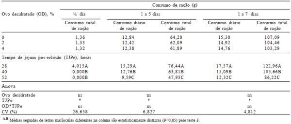 Efeito do tempo de jejum pós-eclosão, valores energéticos e inclusão do ovo desidratado em dietas pré-iniciais e iniciais de pintos de corte - Image 5