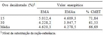Efeito do tempo de jejum pós-eclosão, valores energéticos e inclusão do ovo desidratado em dietas pré-iniciais e iniciais de pintos de corte - Image 4