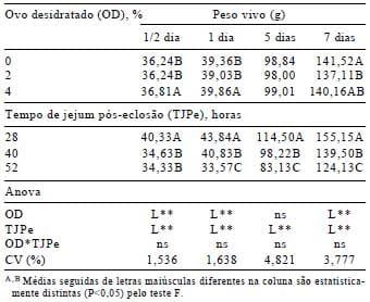 Efeito do tempo de jejum pós-eclosão, valores energéticos e inclusão do ovo desidratado em dietas pré-iniciais e iniciais de pintos de corte - Image 6