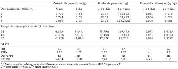 Efeito do tempo de jejum pós-eclosão, valores energéticos e inclusão do ovo desidratado em dietas pré-iniciais e iniciais de pintos de corte - Image 8