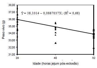 Efeito do tempo de jejum pós-eclosão, valores energéticos e inclusão do ovo desidratado em dietas pré-iniciais e iniciais de pintos de corte - Image 7