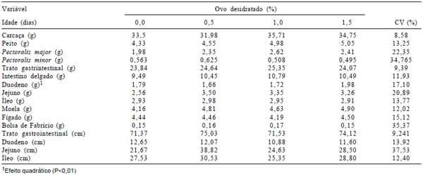 Inclusão de ovo desidratado em rações para frangos de corte nas fases pré-inicial e de crescimento - Image 5