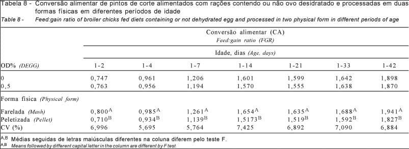 Inclusão do ovo desidratado em rações peletizadas ou fareladas para frangos de corte - Image 13