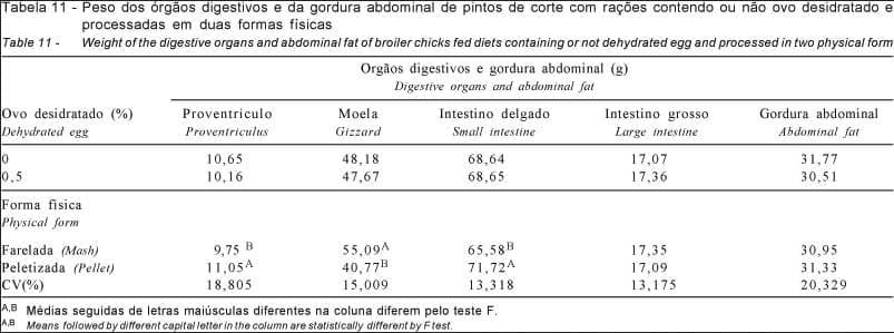 Inclusão do ovo desidratado em rações peletizadas ou fareladas para frangos de corte - Image 18