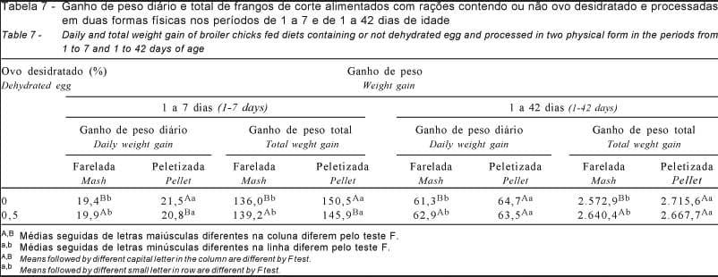 Inclusão do ovo desidratado em rações peletizadas ou fareladas para frangos de corte - Image 11