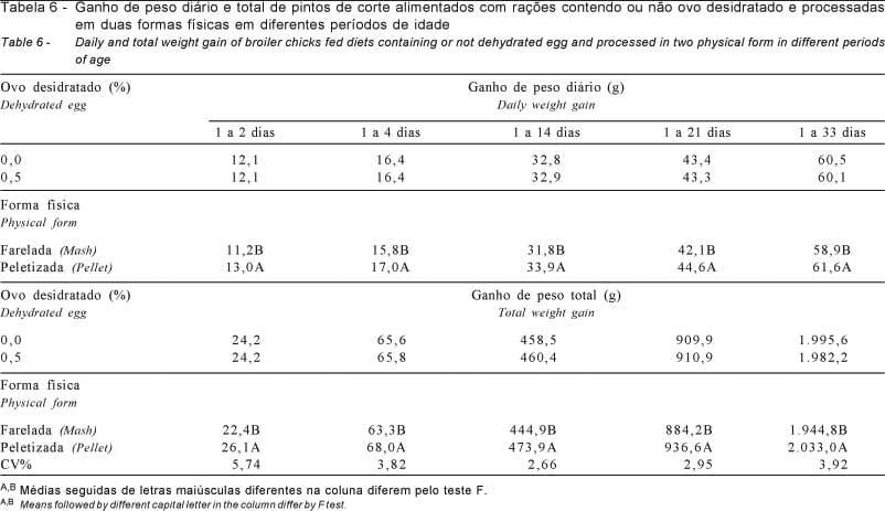 Inclusão do ovo desidratado em rações peletizadas ou fareladas para frangos de corte - Image 9