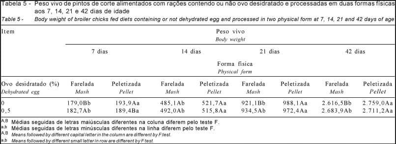 Inclusão do ovo desidratado em rações peletizadas ou fareladas para frangos de corte - Image 7