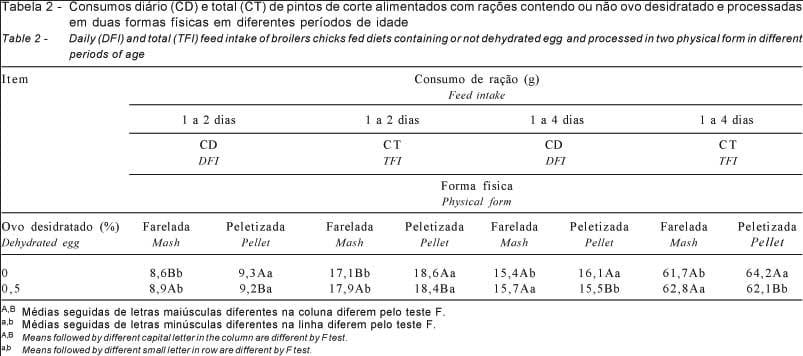 Inclusão do ovo desidratado em rações peletizadas ou fareladas para frangos de corte - Image 2