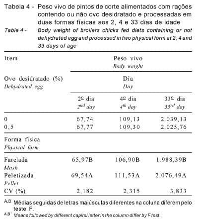 Inclusão do ovo desidratado em rações peletizadas ou fareladas para frangos de corte - Image 6