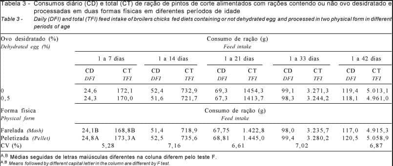 Inclusão do ovo desidratado em rações peletizadas ou fareladas para frangos de corte - Image 4