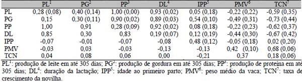 Parâmetros genéticos entre características de leite, de peso e a idade ao primeiro parto em gado mestiço leiteiro (Bos taurus x Bos indicus) - Image 4