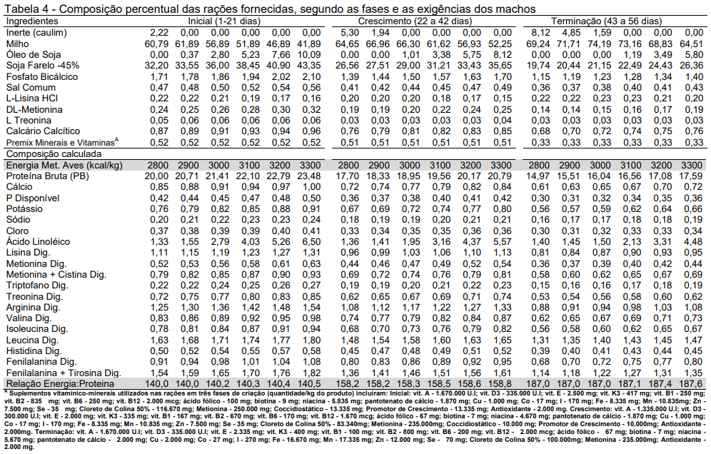 ACURÁCIA E PRECISÃO NA FORMULAÇÃO NÃO LINEAR DE RAÇÃO PARA FRANGOS DE CORTE: AVANÇO E OTIMIZAÇÃO DE RESULTADOS - Image 5