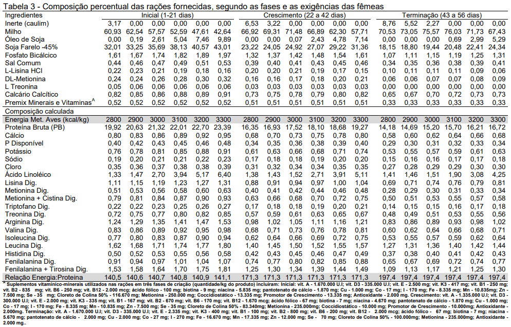 ACURÁCIA E PRECISÃO NA FORMULAÇÃO NÃO LINEAR DE RAÇÃO PARA FRANGOS DE CORTE: AVANÇO E OTIMIZAÇÃO DE RESULTADOS - Image 3