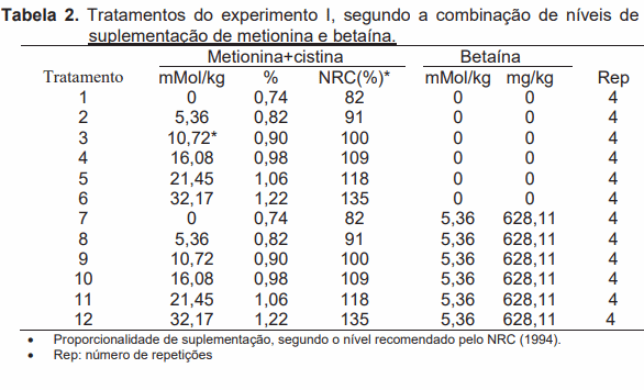 Avaliação da biodisponibilidade relativa entre betaína e metionina para frangos de corte - Image 3