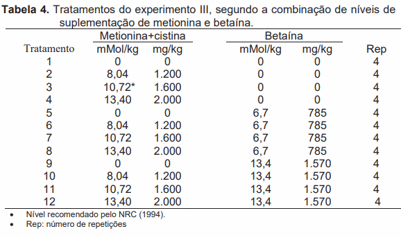 Avaliação da biodisponibilidade relativa entre betaína e metionina para frangos de corte - Image 5