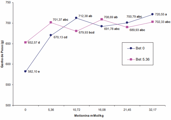 Avaliação da biodisponibilidade relativa entre betaína e metionina para frangos de corte - Image 7