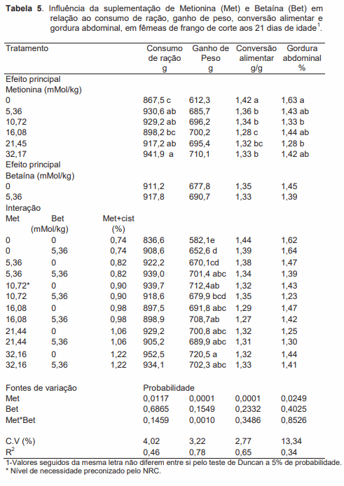 Avaliação da biodisponibilidade relativa entre betaína e metionina para frangos de corte - Image 6