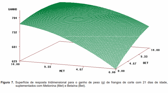 Avaliação da biodisponibilidade relativa entre betaína e metionina para frangos de corte - Image 18