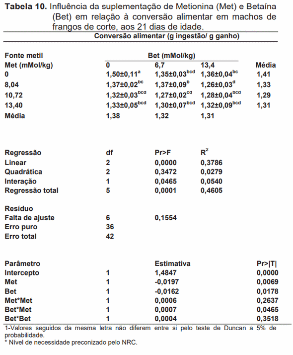 Avaliação da biodisponibilidade relativa entre betaína e metionina para frangos de corte - Image 12
