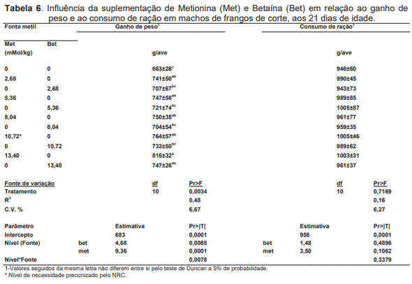 Avaliação da biodisponibilidade relativa entre betaína e metionina para frangos de corte - Image 8