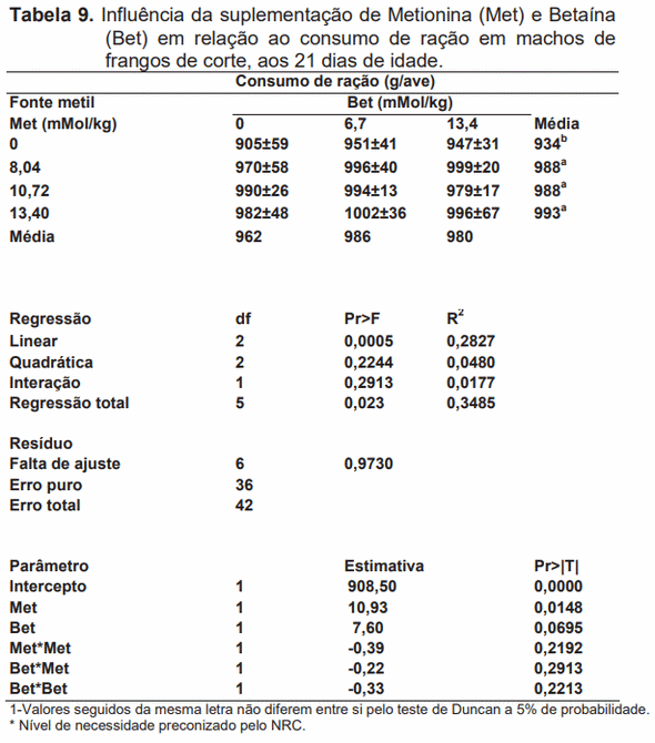 Avaliação da biodisponibilidade relativa entre betaína e metionina para frangos de corte - Image 11