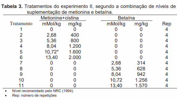 Avaliação da biodisponibilidade relativa entre betaína e metionina para frangos de corte - Image 4