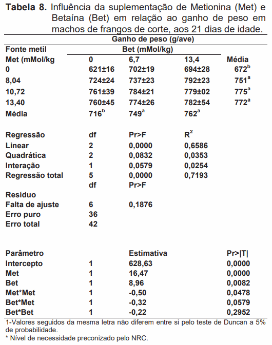 Avaliação da biodisponibilidade relativa entre betaína e metionina para frangos de corte - Image 10