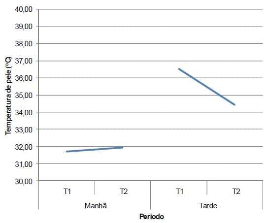 Temperatura superficial de porcas em lactação submetidas ao resfriamento adiabático - Image 3