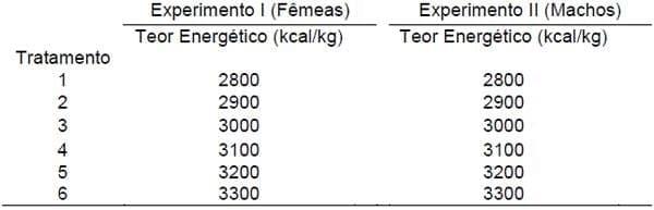 Acurácia e precisão na formulação não linear de ração para frangos de corte: Avanço e otimização de resultados (Parte II) - Image 1