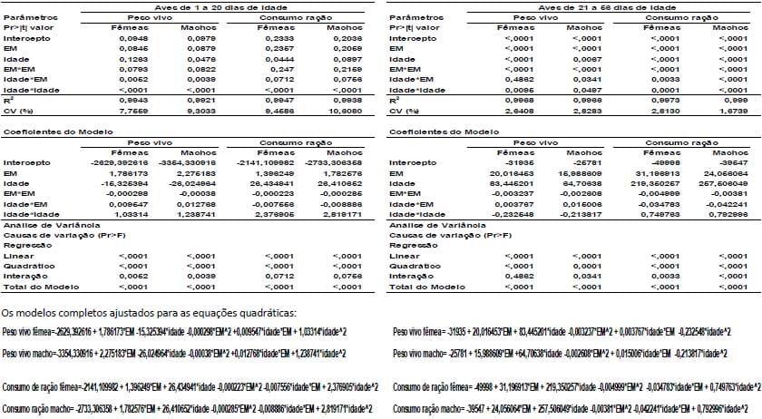 Acurácia e precisão na formulação não linear de ração para frangos de corte: Avanço e otimização de resultados (Parte III) - Image 1