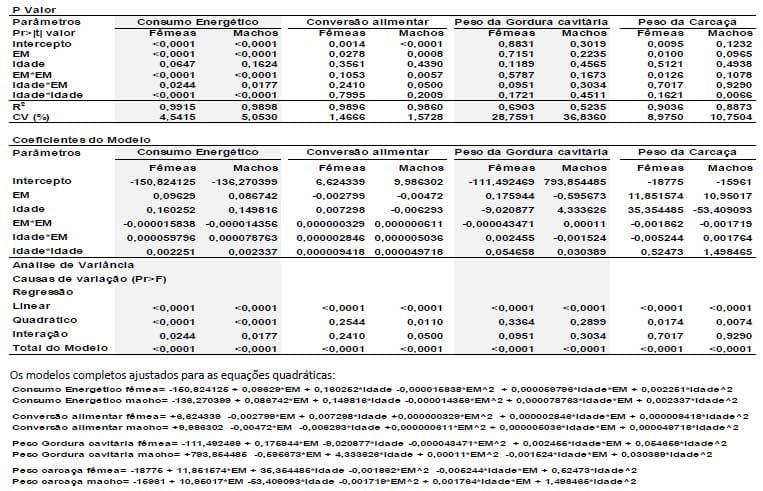 Acurácia e precisão na formulação não linear de ração para frangos de corte: Avanço e otimização de resultados (Parte III) - Image 3