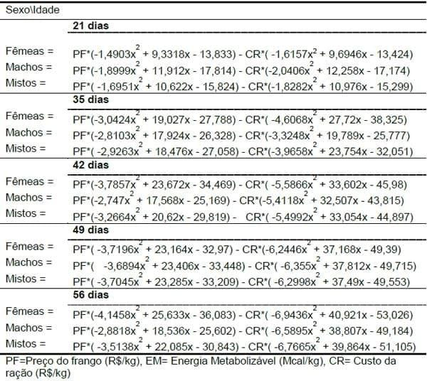 Acurácia e precisão na formulação não linear de ração para frangos de corte: Avanço e otimização de resultados (Parte IV) - Image 3