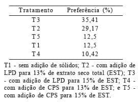 Efeito da adição de diferentes sólidos na textura, sinérese e característica sensorial de iogurte firme - Image 9