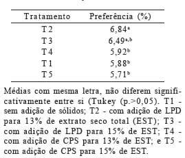Efeito da adição de diferentes sólidos na textura, sinérese e característica sensorial de iogurte firme - Image 8