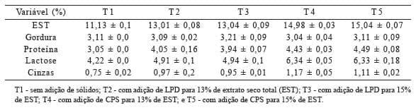 Efeito da adição de diferentes sólidos na textura, sinérese e característica sensorial de iogurte firme - Image 2