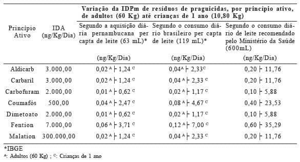 Análise de risco de praguicidas em leite cru e caracterização do uso em propriedades leiteiras - Image 3